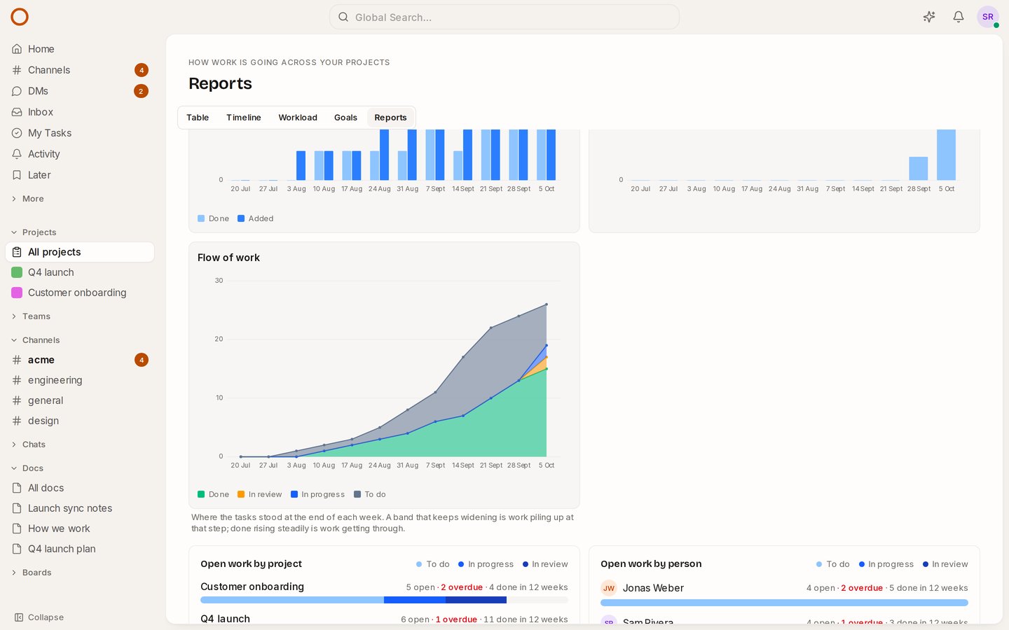 OneCamp's Reports with the flow of work: done rising at the bottom, then in review, in progress and to do